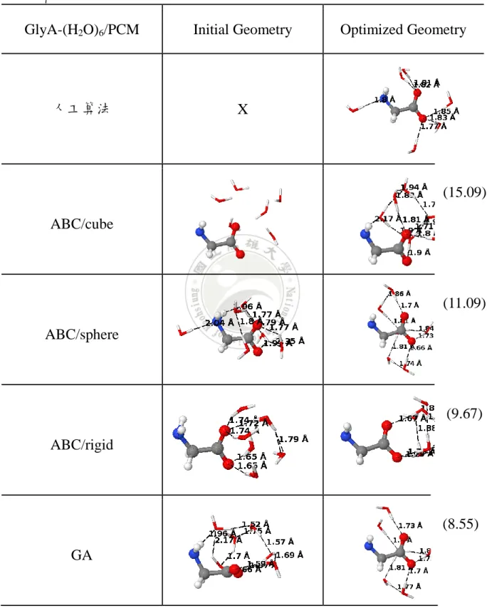 表 2.  陰離子甘胺酸與六個 H 2 O 分子在 PCM 溶劑模型下初始結構與最佳