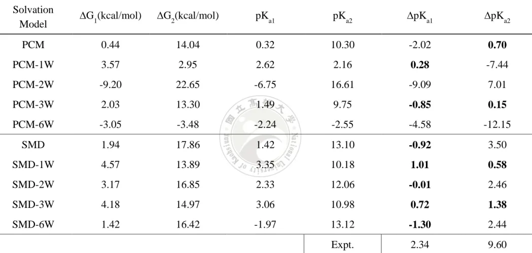 表 5.  甘胺酸與一到六個水團簇使用 ωB97XD/6-31+G(d, p)基組在 PCM 以及 SMD 溶劑模型下計算 pK a1 和 pK a2 值 