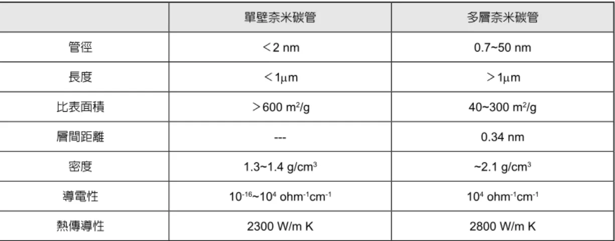 表 3　奈米碳管基本性質 [8] 單壁奈米碳管 多層奈米碳管 管徑 ＜ 2 nm 0.7~50 nm 長度 ＜ 1µm ＞ 1µm 比表面積 ＞ 600 m 2 /g 40~300 m 2 /g 層間距離 --- 0.34 nm 密度 1.3~1.4 g/cm 3 ~2.1 g/cm 3 導電性 10 -16 ~10 4  ohm -1 cm -1 10 4  ohm -1 cm -1 熱傳導性 2300 W/m K 2800 W/m K 表 4　奈米碳管與其他吸附劑價格之比較 [9] 吸附劑 合成方法 管