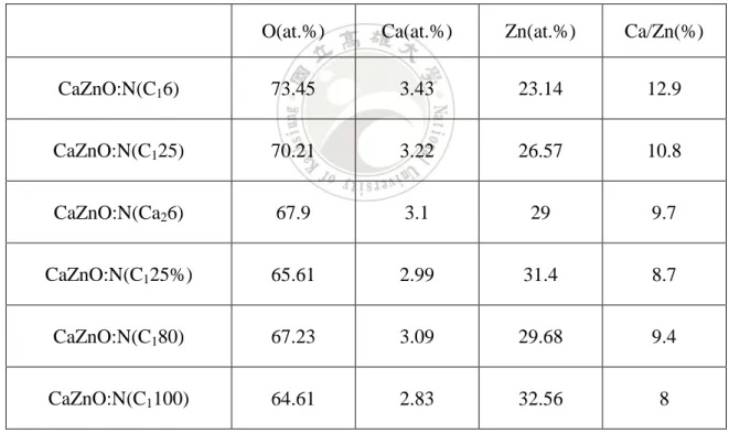 表 4-  1 為不同 Ca 成分對於 CaZnO:N 薄膜的 XPS 分析結果，由表 4-  1 可以看 出不論前驅物為硝酸鈣或醋酸鈣的 CaZnO:N 薄膜 Ca/Zn 原子比在隨 Ca/Zn 含量提 高時，薄膜內的 Ca/Zn 原子比都在 8%~12.9%左右，綜合 4.2.1 與 4.2.2 的結果，推 測提高 Ca 含量時 Ca 原子進入 CaZnO:N 薄膜有其限制，使 CaZnO:N 薄膜的能隙 無法有效提高。 