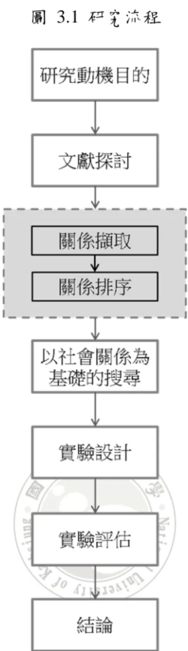 圖  3.1  研究流程 