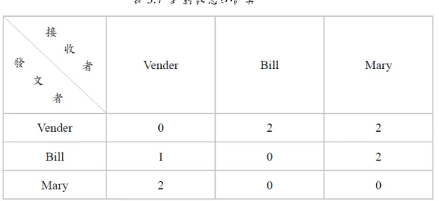 表 3.7  針對訊息的計算 