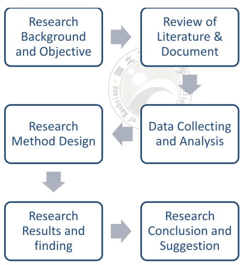 Figure 1.4: Flow Chart of the study Research  Background  and Objective Review of  Literature &amp; Document Data Collecting and AnalysisResearch Method DesignResearch Results and findingResearch  Conclusion and Suggestion 
