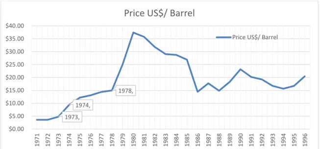 Figure 2.1: Oil Price World Wide 1971-1996 