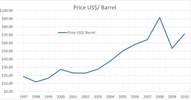 Figure 2.2: Oil price World Wide 1997-2010 