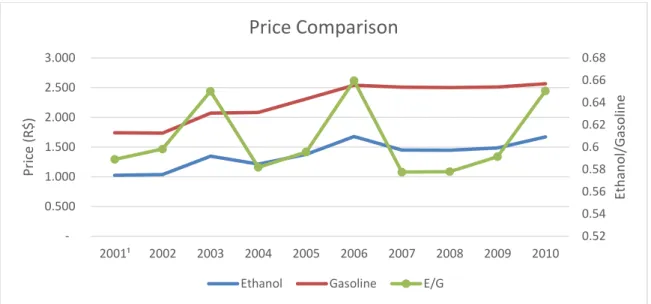 Figure 2.3 : Ethanol &amp; Gasoline price comparison 