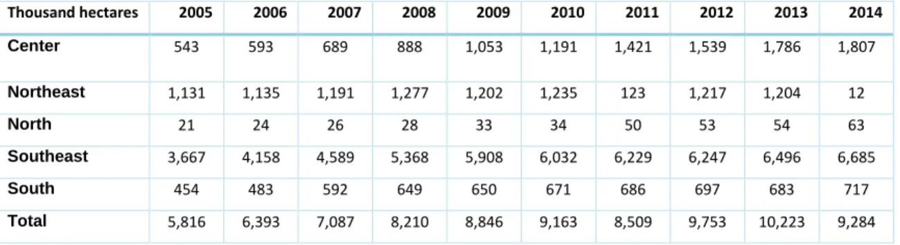 Table 2.4 Total Area of Sugarcane Temporary and Permanent crops 2005-2014 