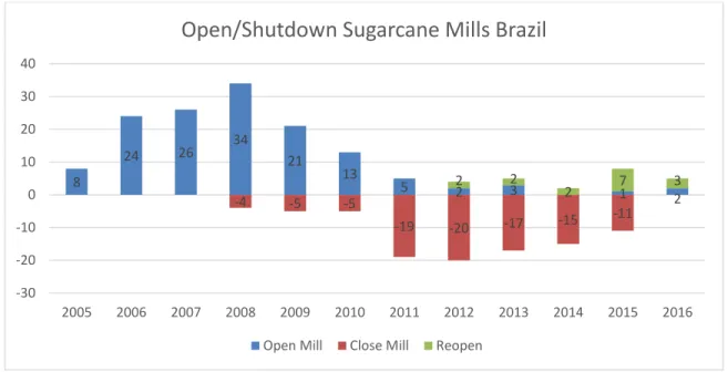 Figure 2.6: Open/Shutdown sugarcane Mills in Brazil 2005-2016 
