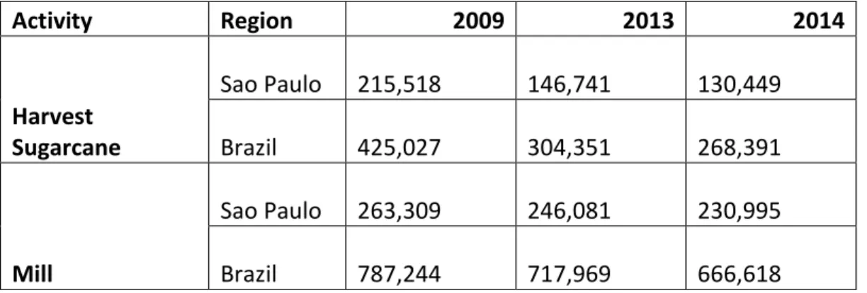 Table 2.5: Number of formal workers directly involved in the production of sugar cane 2009/2013/2014  