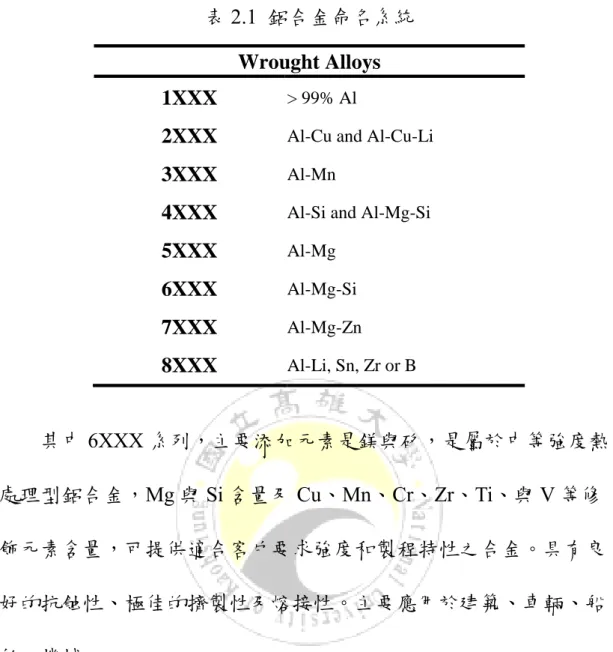 表 2.1  鋁合金命名系統 