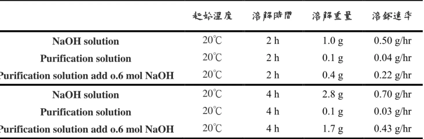 表 4.14  起始溫度為 20℃之溶鋁實驗數據整理 