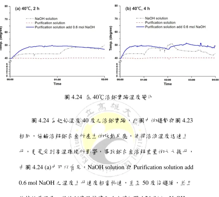 圖 4.24  在 40℃溶鋁實驗溫度變化 