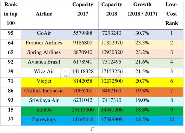 Table 2.2 :  Top ten fastest-growing major airlines during H1 2018  AirAsia is the World's Best Low-Cost Airline for the 10th onsecutive years , the  reason Air Asia is honored to receive this title is not only thanks to its cheap price,  but also its qual