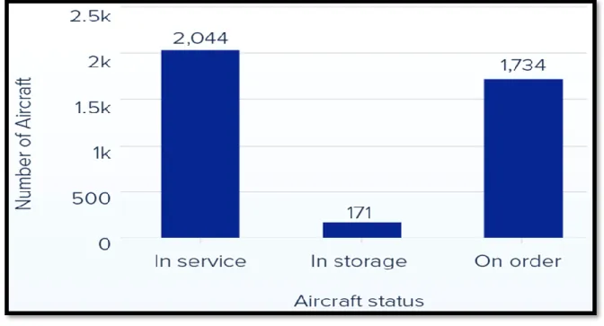 Figure 2.5: Number of Aircrafts of Southeast Asia LCC 