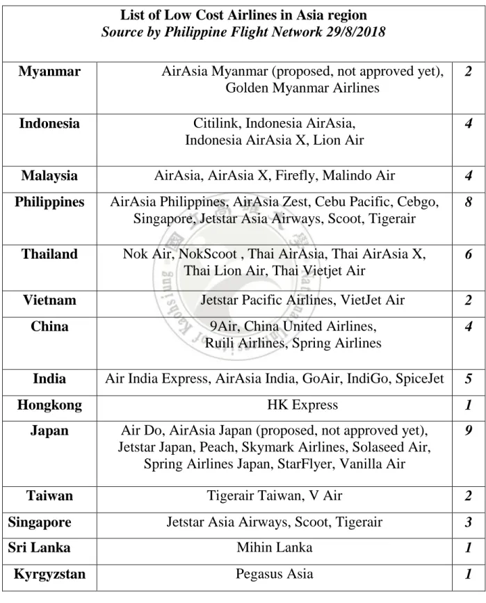 Table 1. List of Low Cost Airline in Asia region 