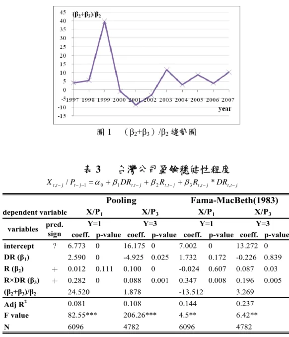 圖 1  （β 2 +β 3 ）/β 2 趨勢圖  表 3   台灣公司盈餘穩健性程度      */ 1 0 1 . 2 , 3 , ,,tjtjttjttjttjt t jtPDRRRDRX  