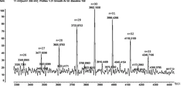 圖  2-16  由 Streptomyces sp. DES20.中分離產物的 MALDI-TOF 圖譜 51