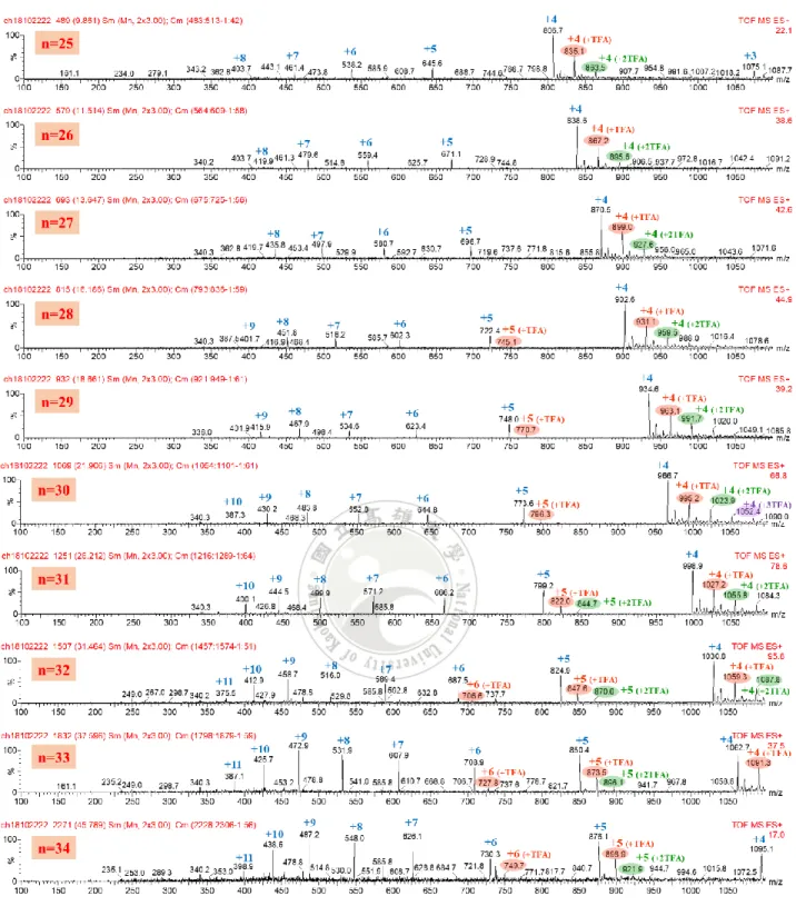 圖 4-6  流動相 MeOH : 0.1% TFA=25:75 條件下，樣品 L 於不同滯留  時間的質譜圖