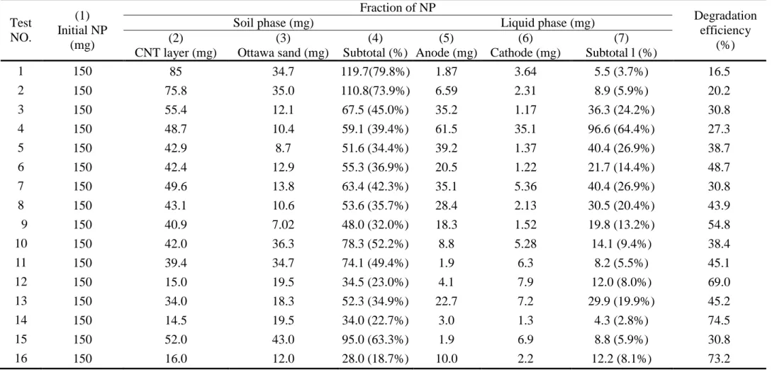 表  2 電動力實驗去除機制表  Test  NO.  (1)  Initial NP  (mg)  Fraction of NP  Degradation efficiency (%) 