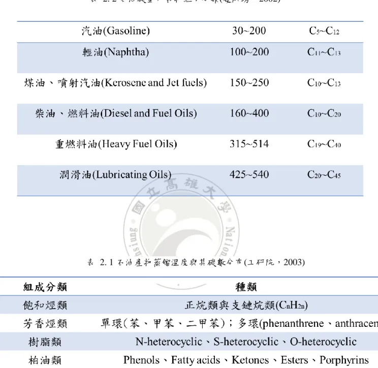 表  2. 1 石油產物蒸餾溫度與其碳數分布(工研院，2003)表  2. 2 石油碳氫化合物組成分類(趙映琇，2002)