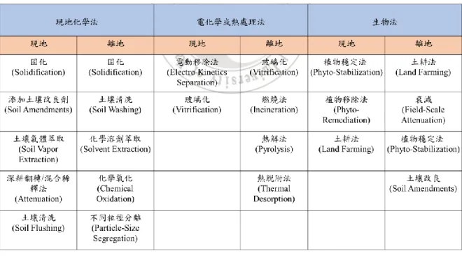 表  2. 4 常用之土壤汙染整治技術方法分類表 