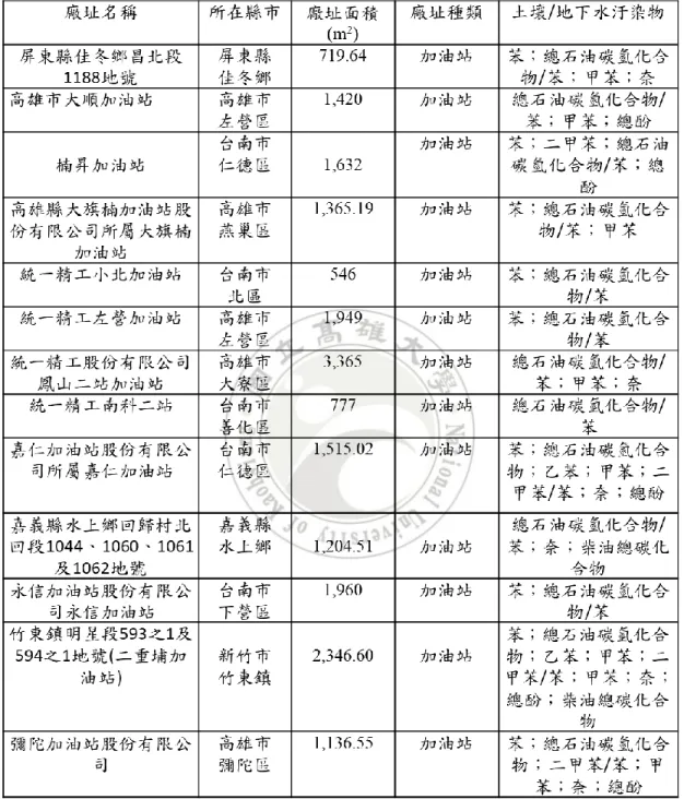 表  2. 5 南台灣加油站污染整治場址(土壤及地下水汙染整治網)