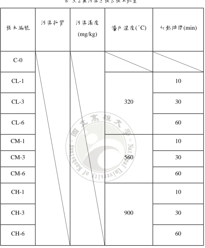 表  3. 2 無污染土樣各樣本配置  樣本編號  污染物質  污染濃度  (mg/kg)  爐內溫度(°C)  加熱時間(min)  C-0  CL-1  320  10 CL-3 30  CL-6  60  CM-1  560  10 CM-3 30  CM-6  60  CH-1  900  10 CH-3 30  CH-6  60 