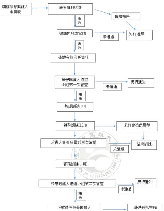 圖 4-1 臺灣橋頭地方檢察署遴聘榮譽觀護人流程表  資料來源：參臺灣橋頭地方檢察署觀護人訪談記錄(附錄二)研究生自行整理繪制  承辦觀護人特別強調，聘任之榮譽觀護人對外代表橋頭地方檢署執行保護管束推 動各項司法保護工作，對內為觀護人之行政助手，故聘任之原則為求精不求量， 寧缺勿爛，從嚴審查。  二、榮譽觀護人有達到減輕公職觀護人負擔  依訪談記錄，觀護人陳述現橋頭地檢署每位觀護人平均受保護束案件為 130 多件，若再加入緩起訴、社會勞動等其他案件應達 250 件以上，又公職觀護人不