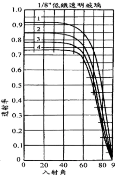 圖 2-17 說明低鐵玻璃透射率與光線入射角度的關係。圖中數字 1～4 分別代表玻 璃板的層數，是以 1/8〞 （3.2mm）為一層。圖中不同厚度的玻璃其近平面反射現象發 生時的光入射角度都很接近，大約是在 60°～70°之間。此時從表面反射的光線增加， 透射進入低鐵玻璃的光線急速的減少。低鐵玻璃的透射率變化的曲線分佈與一般的透 明玻璃很相似。  圖 2-17  低鐵玻璃透射率與光線入射角的關係  (文獻 A-7)  2.4  陽光與模組板面的關係 陽光與模組板面的關係 陽光與模組板面的關係陽光與模組板面的