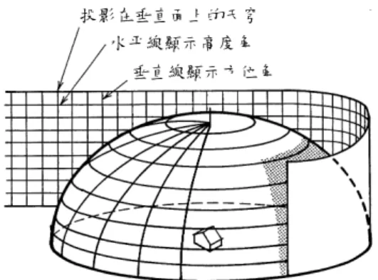 圖 2-23  垂直投影圖的作圖原則  (文獻 A-12)  圖 2-24  垂直投影太陽路徑圖例(N24°)  運用垂直投影太陽路徑圖可快速的瞭解在不同時間的太陽位置，例如在圖 2-24 中，3 月 21 日 3:00PM 的太陽位置，由圖中標示的 3 月 21 日 3:00PM 的太陽位置（如 圖中的藍色圓點） ，在對應的 X、Y 軸上可查出此時的太陽方位角約為 67.5°（西南）， 高度角約為 40°。其次，垂直投影太陽路徑圖也可用來檢視在基地四週的物體（例如 建築物、樹林、山丘、塔狀構造物或其他的人