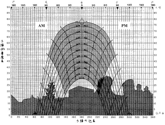 圖 2-25  基地因周遭物體而被遮擋的陽光入射時間的範圍  (N36°) 2.5.2     水平投影太陽路徑圖水平投影太陽路徑圖水平投影太陽路徑圖 水平投影太陽路徑圖     將太陽在天球上運行的軌道直接投影在水平面上的方法稱為水平投影太陽路徑 圖。水平投影方法包括正投影（orthographic）、極投影（stereographic）、等距離投影 （equidistant） 、等立體角投影（又稱為逆日影曲線圖 gnomonic）等。分別說明如下：  一、正投影太陽路徑圖  正投影法（orthograp