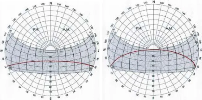 圖 5-6  板面傾斜 90°的有效日射範圍                            圖 5-7  板面傾斜 70°的有效日射範圍 