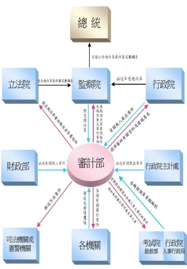 圖 2  審計部與各機關之關係圖 