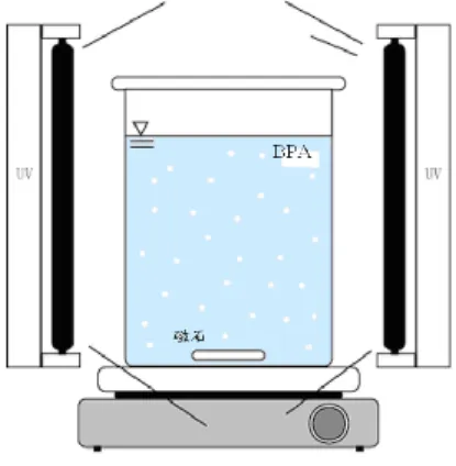 表 2.  液相 BPA 光觸媒催化降解結果彙整表  Test  Photocatalyst  K (1/hr)  Degradation (%)  TiO 2 (mg/L) TiO 2 /CNT  Ratio  Quantity(mg/L)  T iO 2 系 統 1  10  -  -  0.12  60.7 2 20 - - 0.13 61.8 3 30 - - 0.15 78.6 4 40 - - 0.19 83.3 5 50 - -  0.32  96.9  6  100  -  -  0.33 