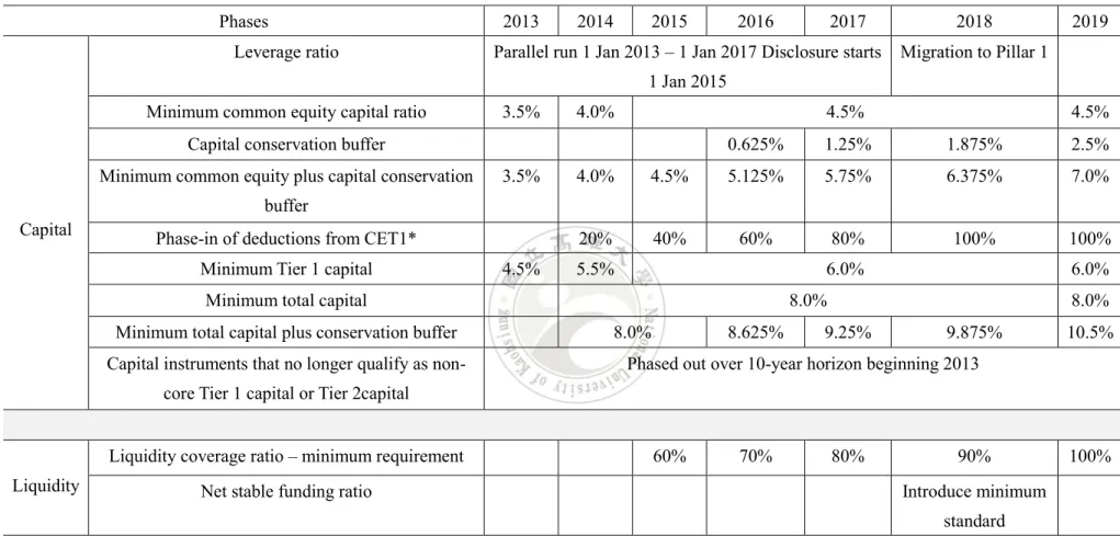 Table 1: Basel III Phase-in Arrangements 