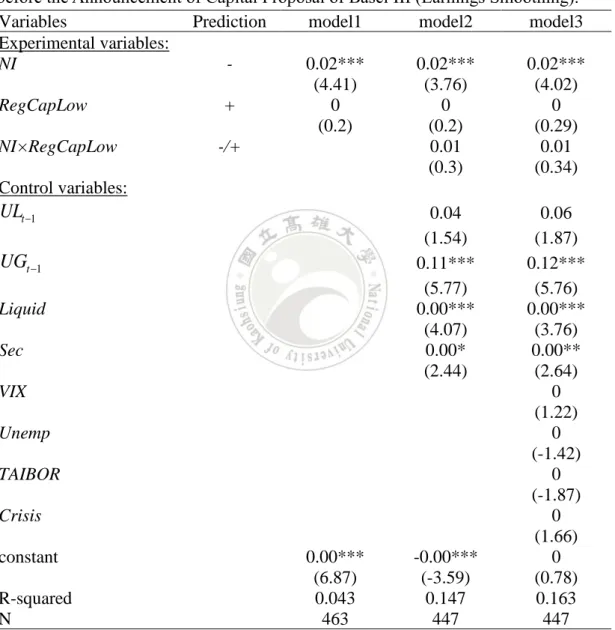 Table 7: Summary statistics from regressions of realized AFS securities gains and losses  before the Announcement of Capital Proposal of Basel III (Earnings Smoothing)