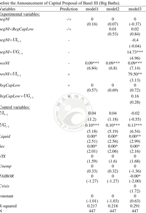 Table 9: Summary statistics from regressions of realized AFS securities gains and losses  before the Announcement of Capital Proposal of Basel III (Big Baths)