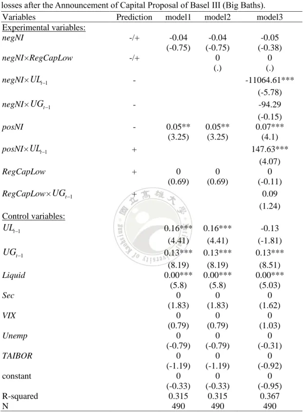 Table 10: Summary statistics from regressions of realized AFS securities gains and  losses after the Announcement of Capital Proposal of Basel III (Big Baths)