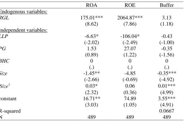 Table 12: Summary statistics from two-stage least squares regression to estimate the  long-term performance of banks after the Announcement of Capital Proposal of Basel  III