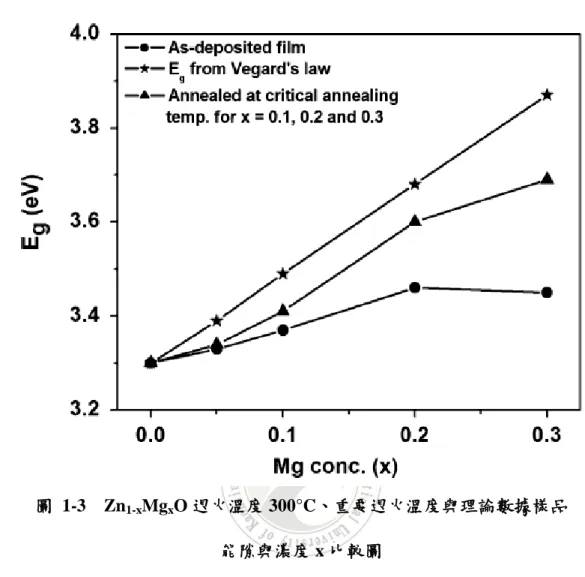 圖  1-3    Zn 1-x Mg x O 退火溫度 300°C、重要退火溫度與理論數據樣品 