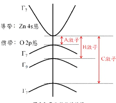 圖 2-3  自由激子(FX)與束縛激子(BX)示意圖 