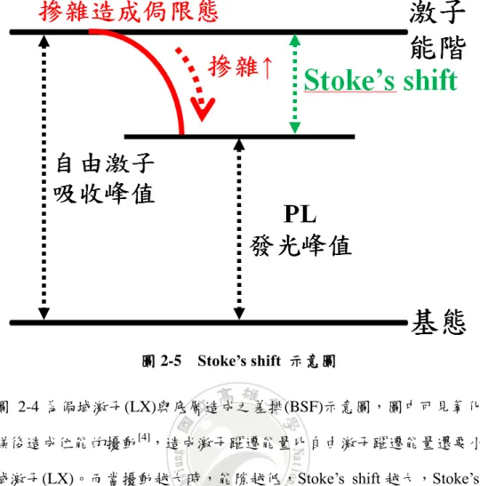 圖 2-5    Stoke’s shift  示意圖 