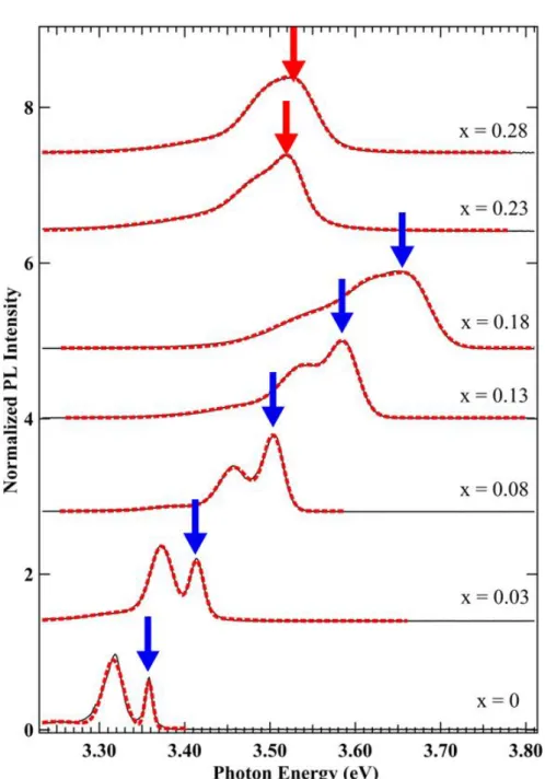 圖  4-16  各濃度 Zn 1-x Mg x O 於 25 K 量測之 PL 光譜圖 