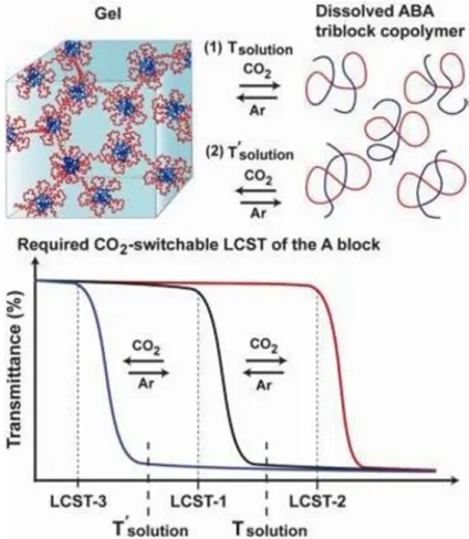 圖 2-8 ABA 三嵌段共聚物  CO 2 -induced gel-to-sol  和相反的 sol-to-gel transition 示 意圖。 