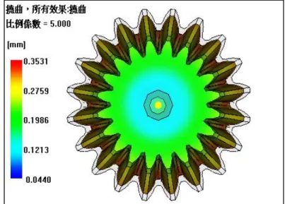 圖 4.17 直齒傘齒輪  分析數據最大翹曲變形量 0.3531mm 