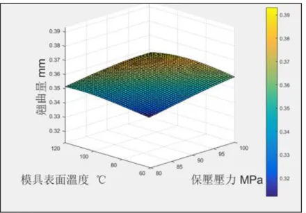 圖 4.36 直齒傘齒輪  保壓壓力(D)和模溫(B)變動翹曲量之影響 