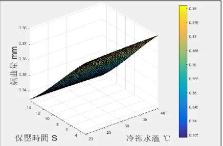 圖 4.49 直齒傘齒輪  冷卻時間(F)和保壓時間(E)變動翹曲量之影響 