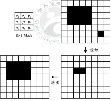 圖 3.4: 開放運算流程