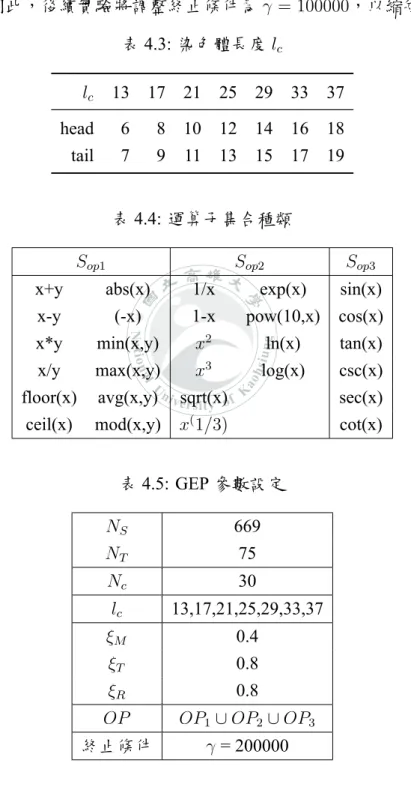表 4.5: GEP 參數設定 N S 669 N T 75 Nc 30 l c 13,17,21,25,29,33,37 ξ M 0.4 ξ T 0.8 ξ R 0.8 OP OP 1 ∪ OP2 ∪ OP3 終止條件 γ = 200000