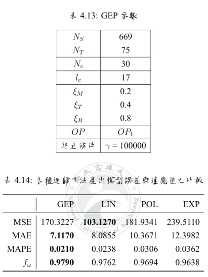 表 4.15: 以測試資料驗證各模型之比較